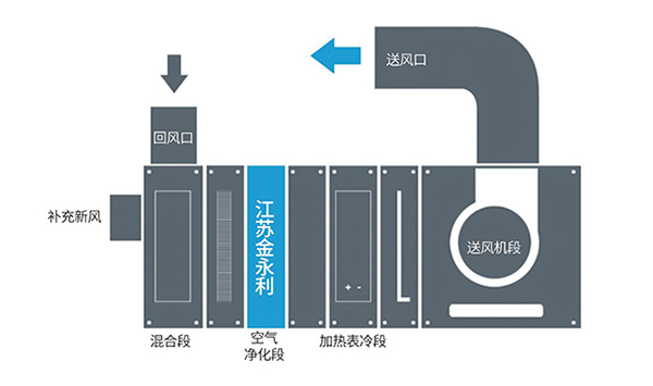 空调箱式空气消毒机安装示意图